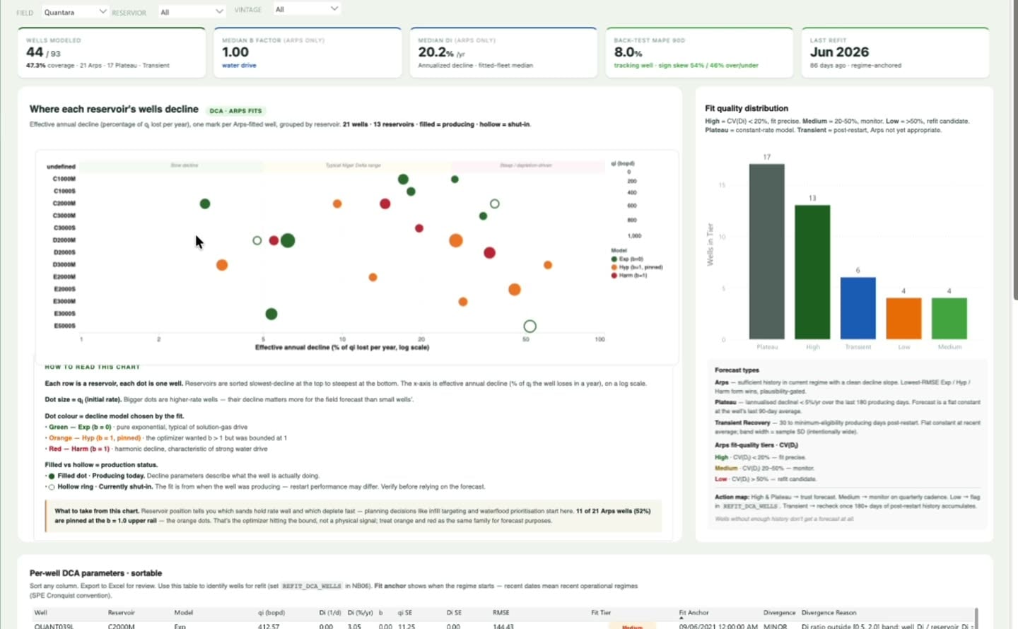 The Upstream Intelligence Suite showing decline curve analysis across a field